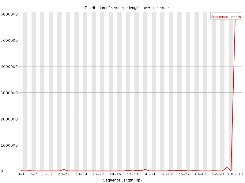 Sequence length distribution