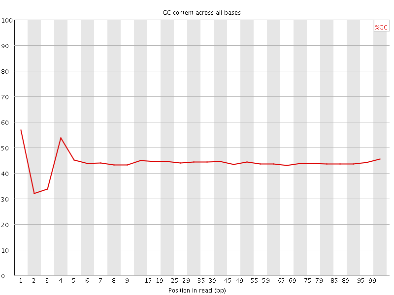 Per base GC content graph