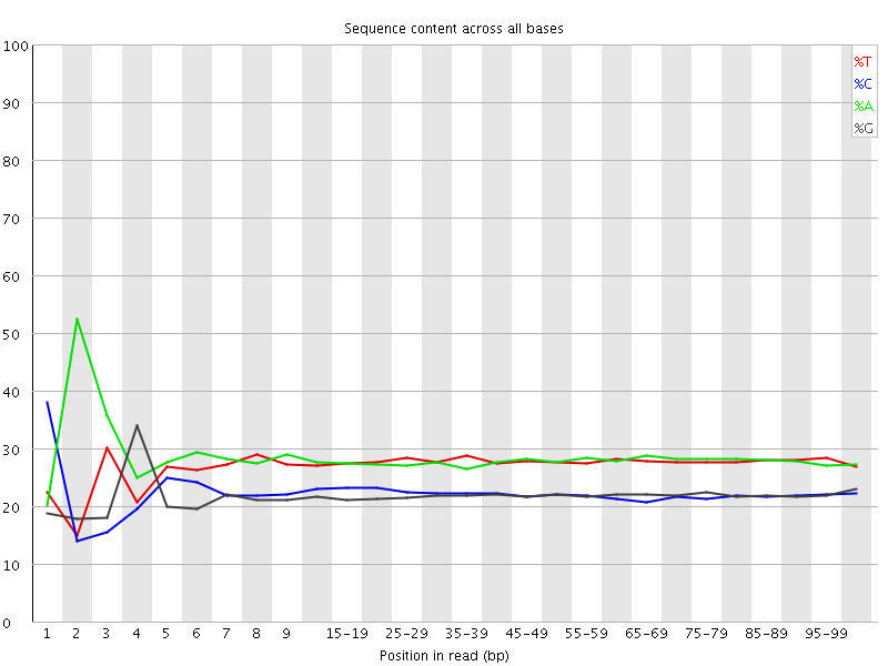 Per base sequence content