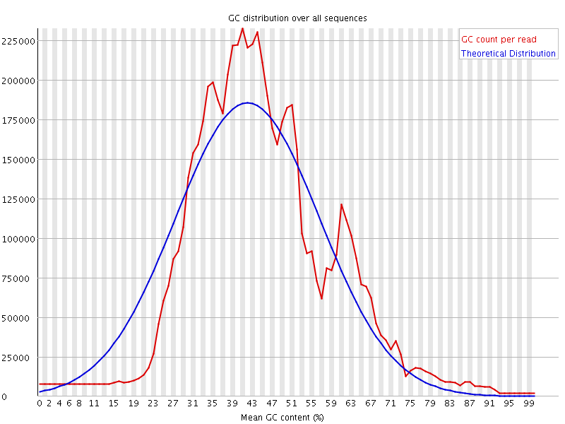 Per sequence GC content graph