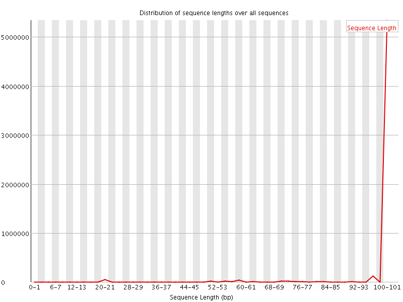 Sequence length distribution