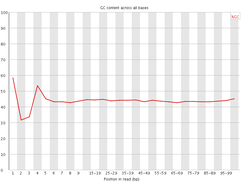 Per base GC content graph