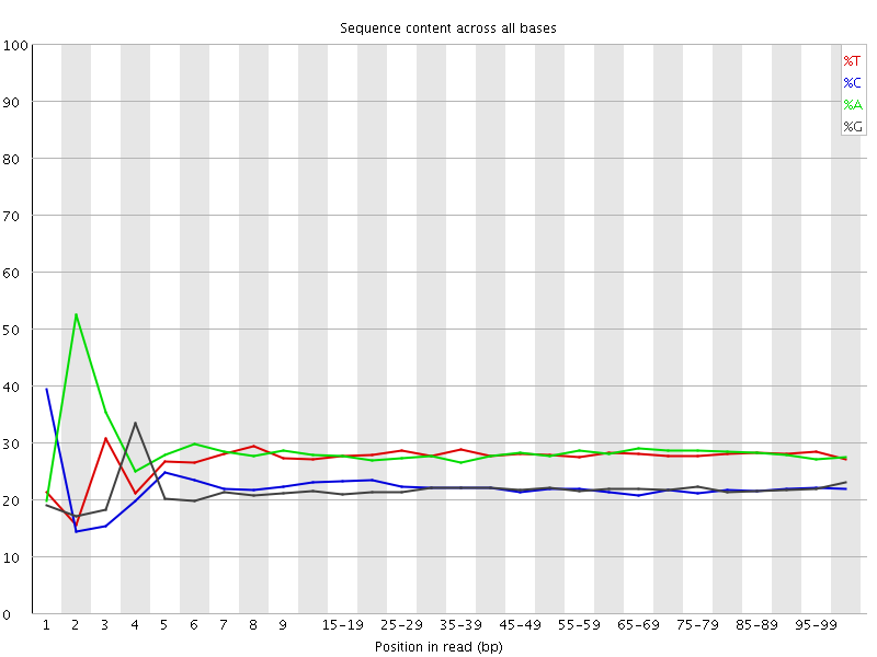 Per base sequence content