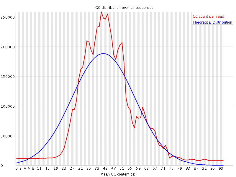 Per sequence GC content graph