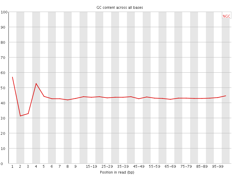 Per base GC content graph