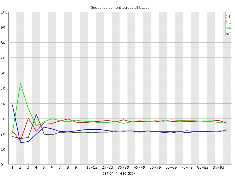 Per base sequence content