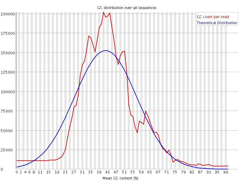 Per sequence GC content graph