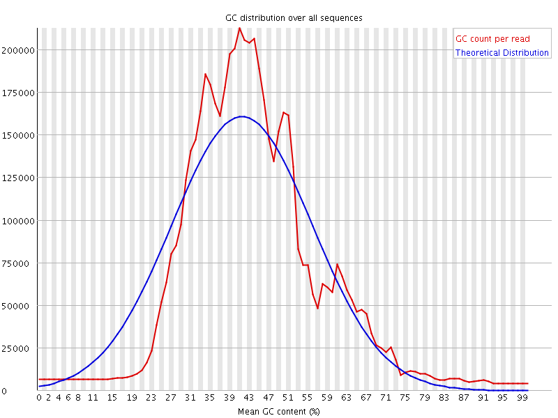 Per sequence GC content graph