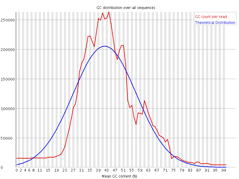 Per sequence GC content graph