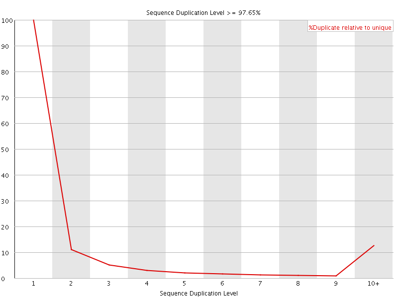 Duplication level graph