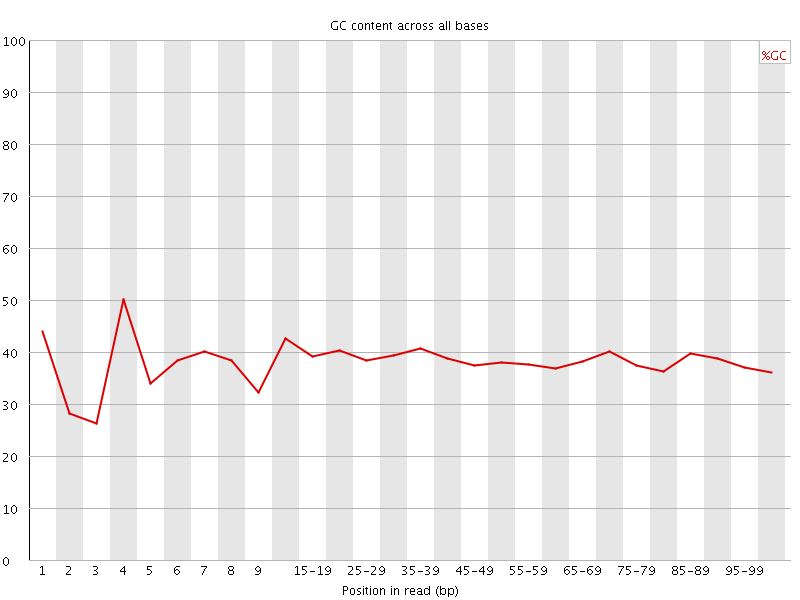 Per base GC content graph