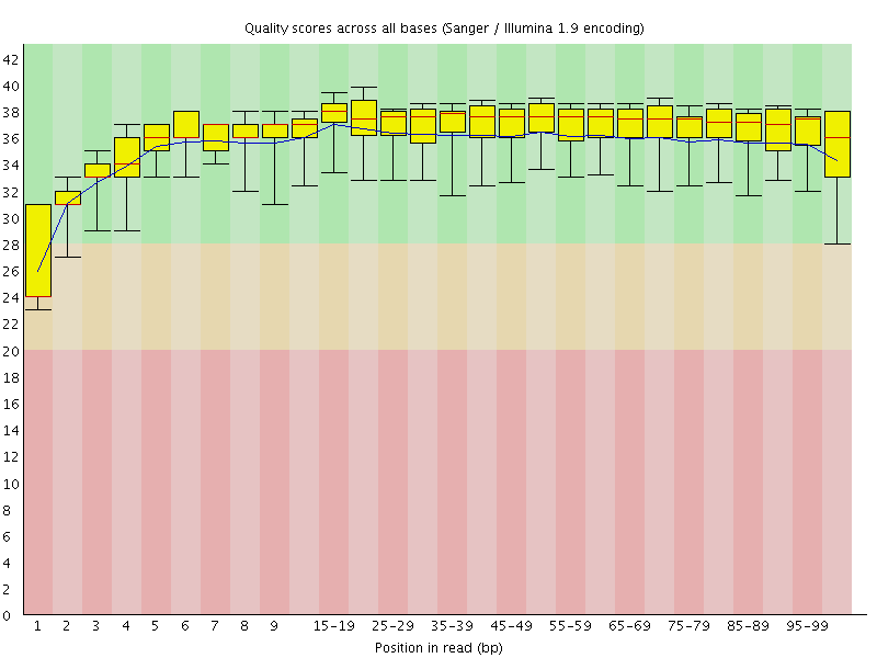 Per base quality graph