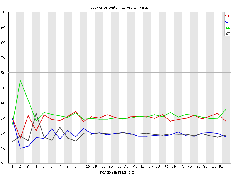 Per base sequence content