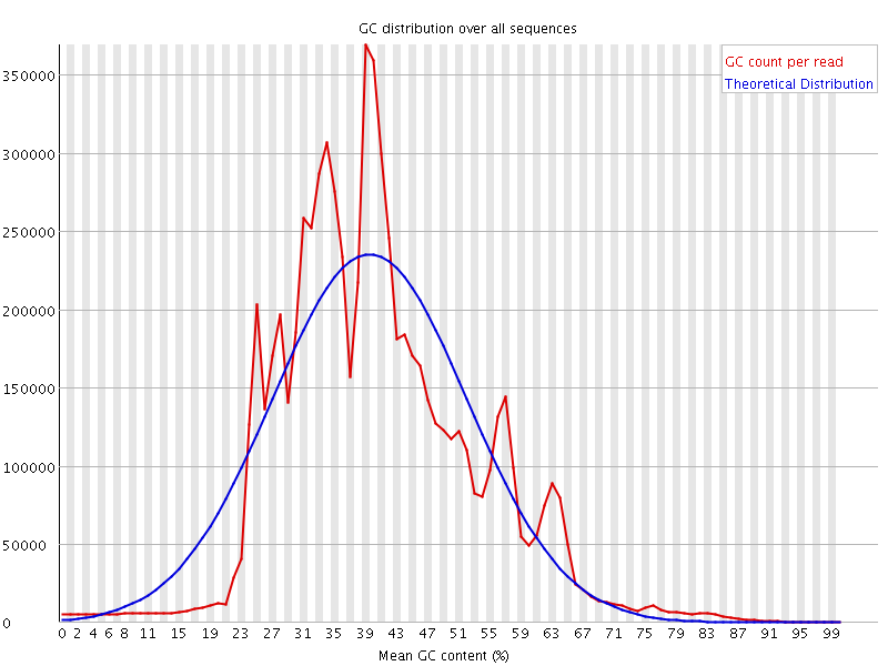 Per sequence GC content graph