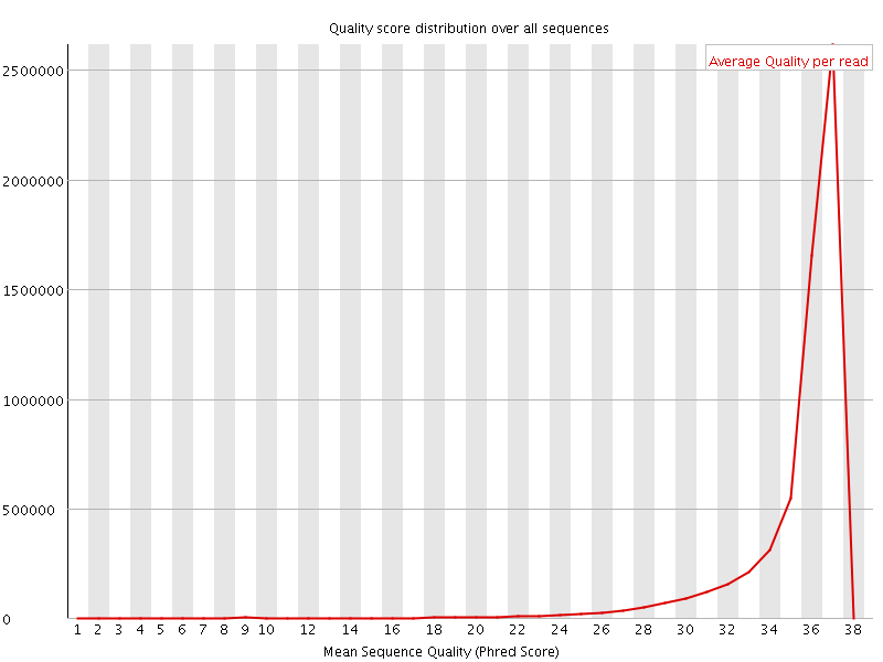 Per Sequence quality graph