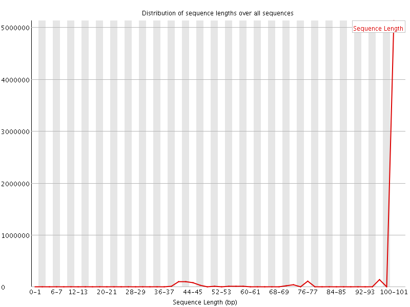 Sequence length distribution