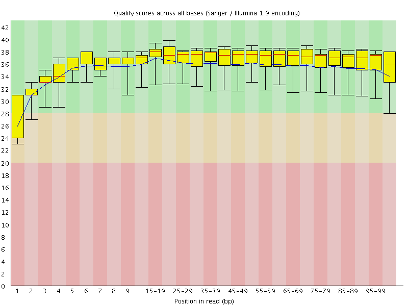 Per base quality graph