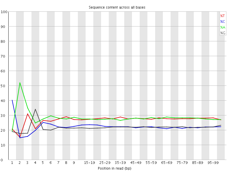 Per base sequence content