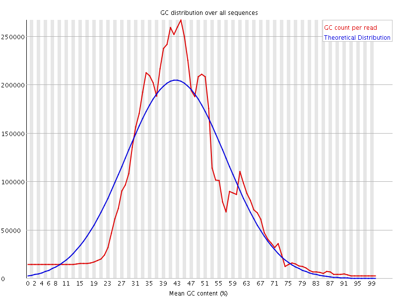 Per sequence GC content graph