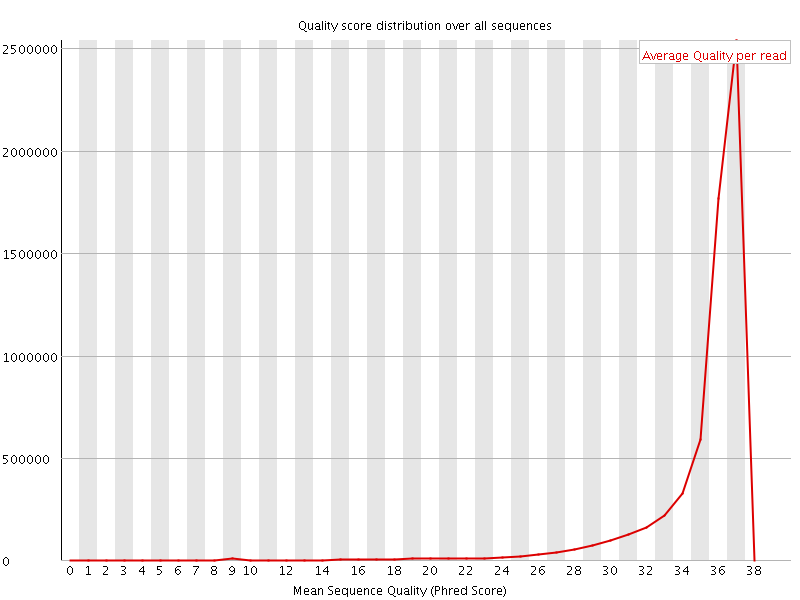 Per Sequence quality graph