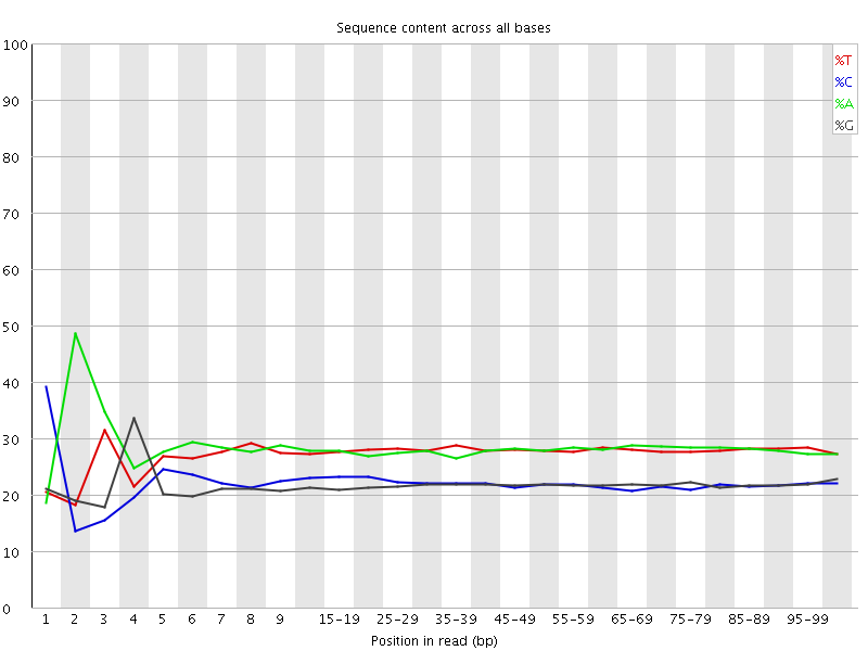 Per base sequence content
