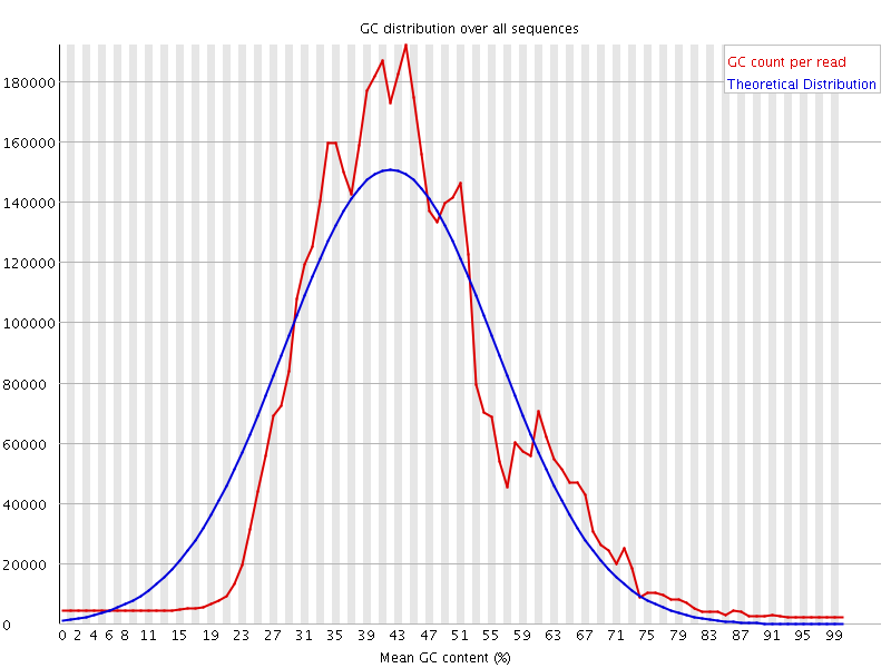 Per sequence GC content graph