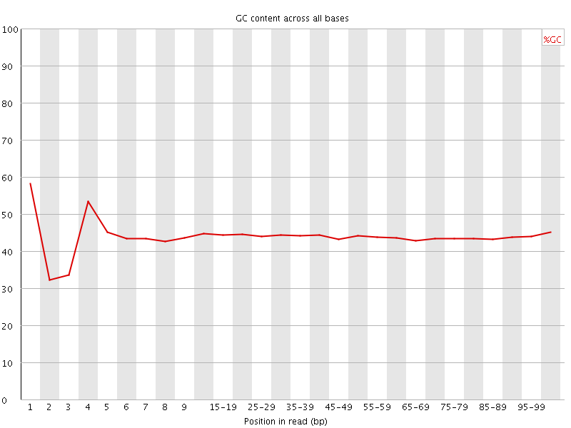 Per base GC content graph
