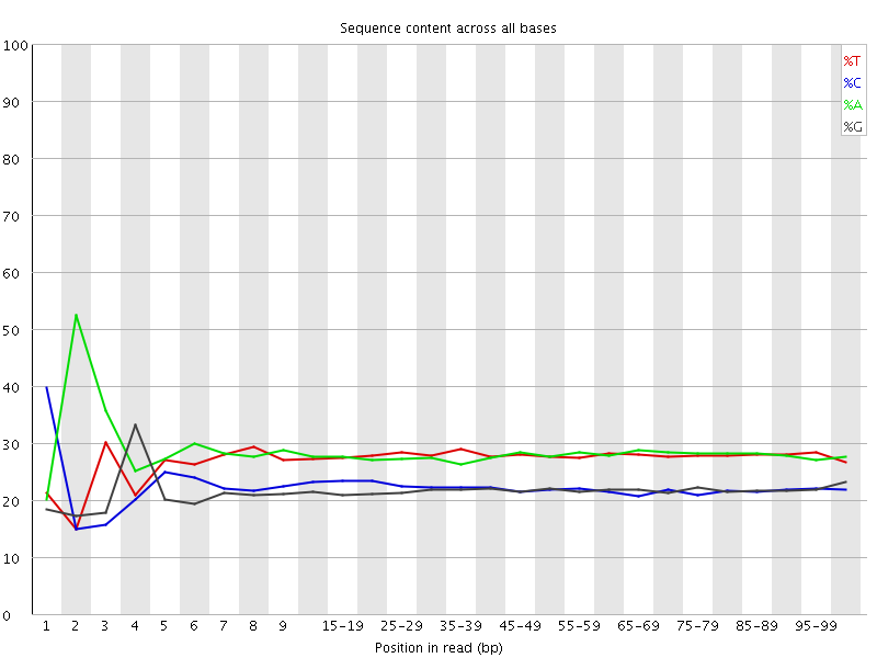 Per base sequence content