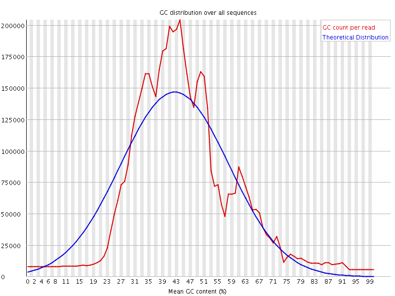 Per sequence GC content graph
