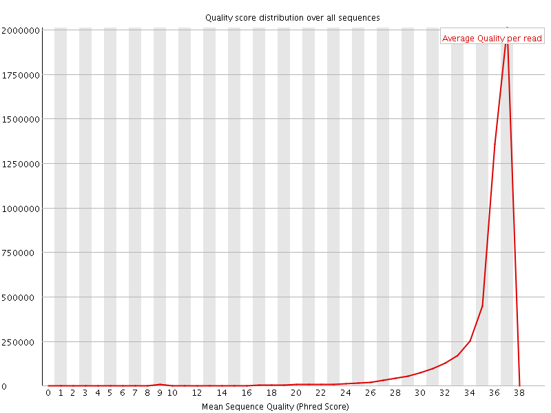 Per Sequence quality graph