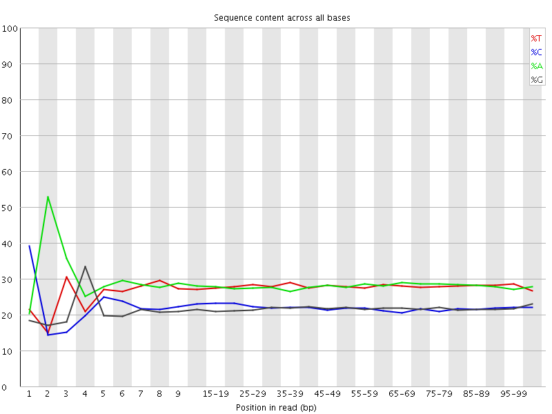 Per base sequence content