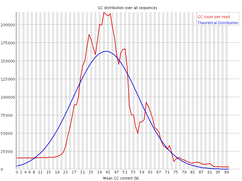 Per sequence GC content graph