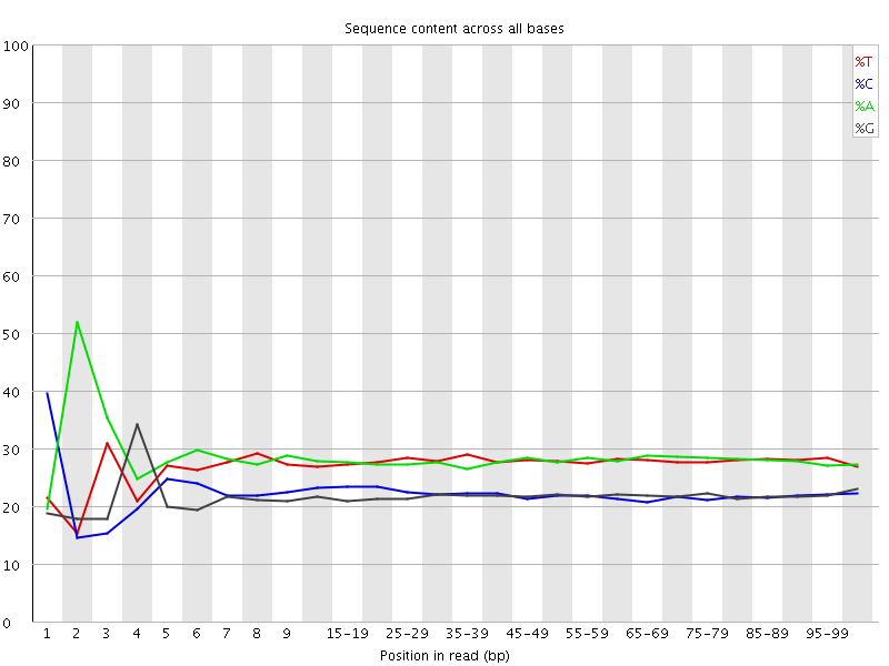 Per base sequence content