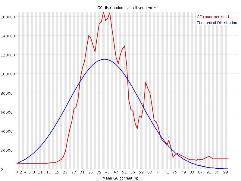 Per sequence GC content graph