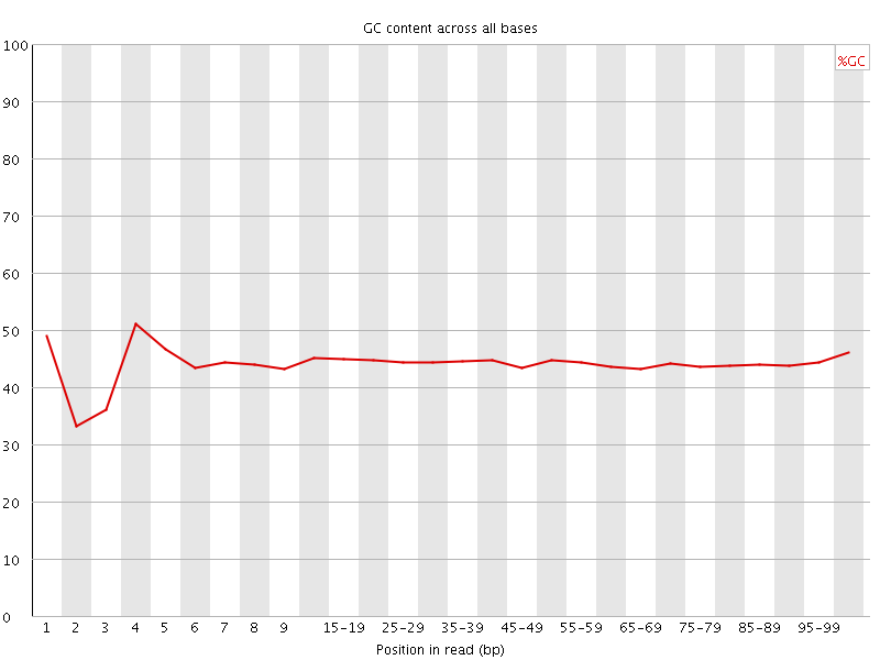 Per base GC content graph