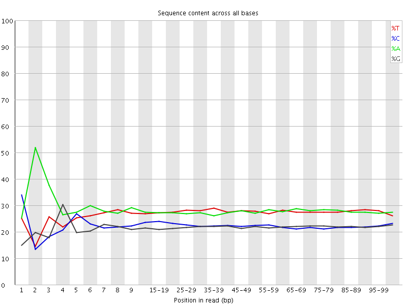 Per base sequence content
