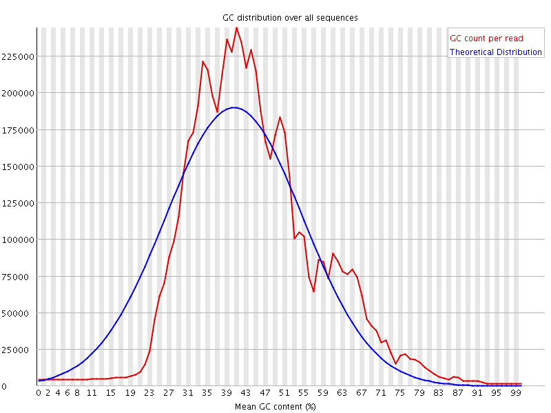 Per sequence GC content graph