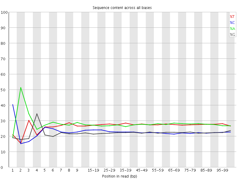 Per base sequence content
