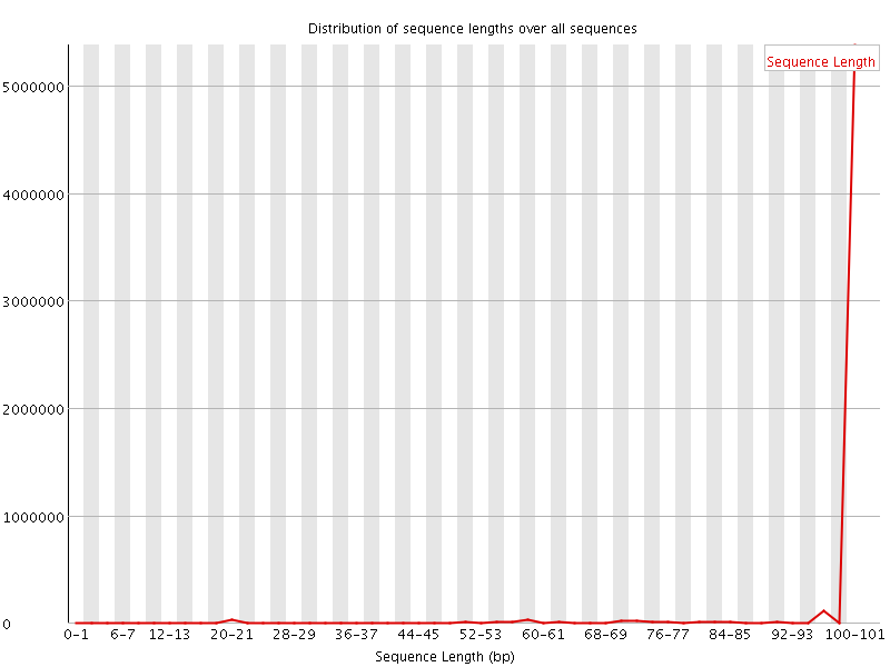 Sequence length distribution