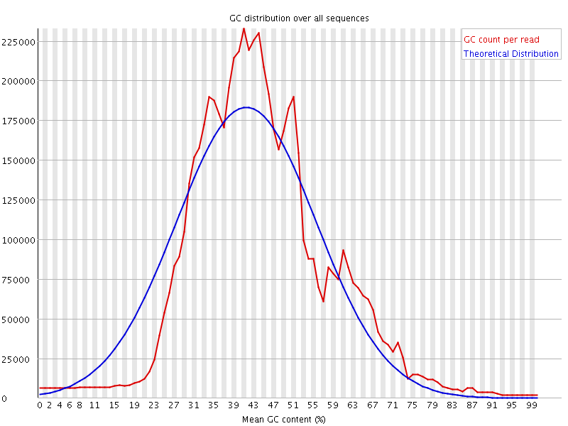 Per sequence GC content graph