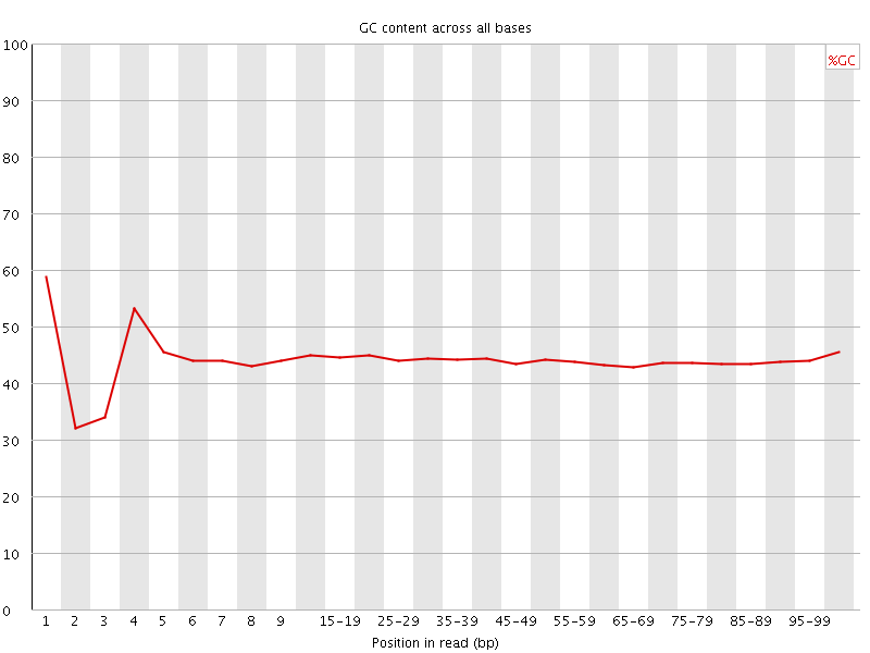 Per base GC content graph