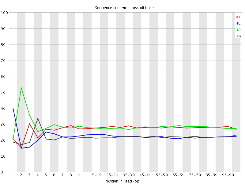Per base sequence content