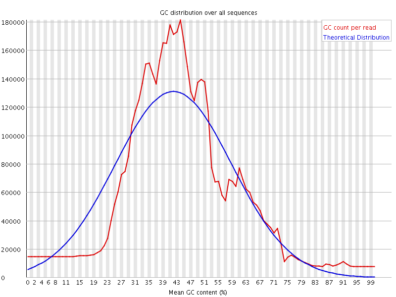Per sequence GC content graph