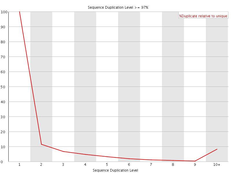 Duplication level graph