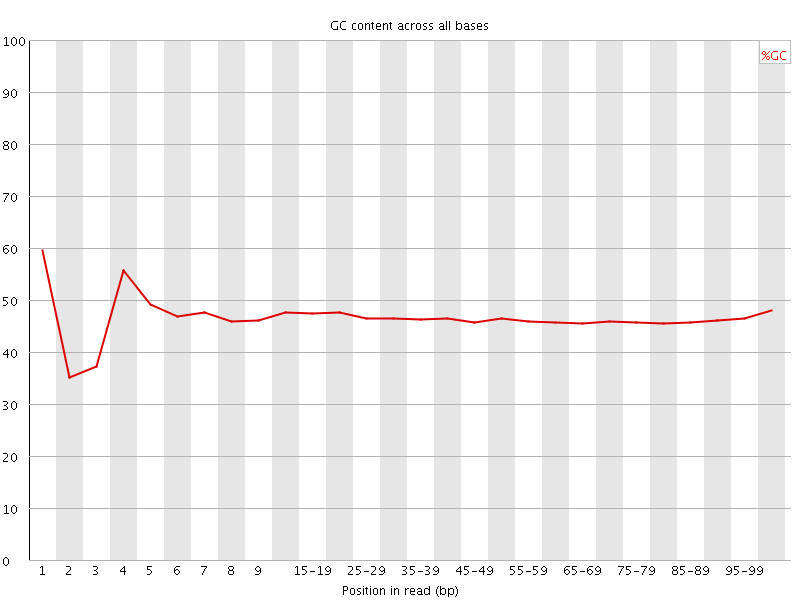 Per base GC content graph