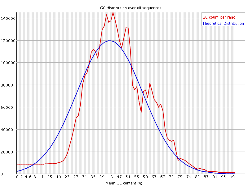Per sequence GC content graph