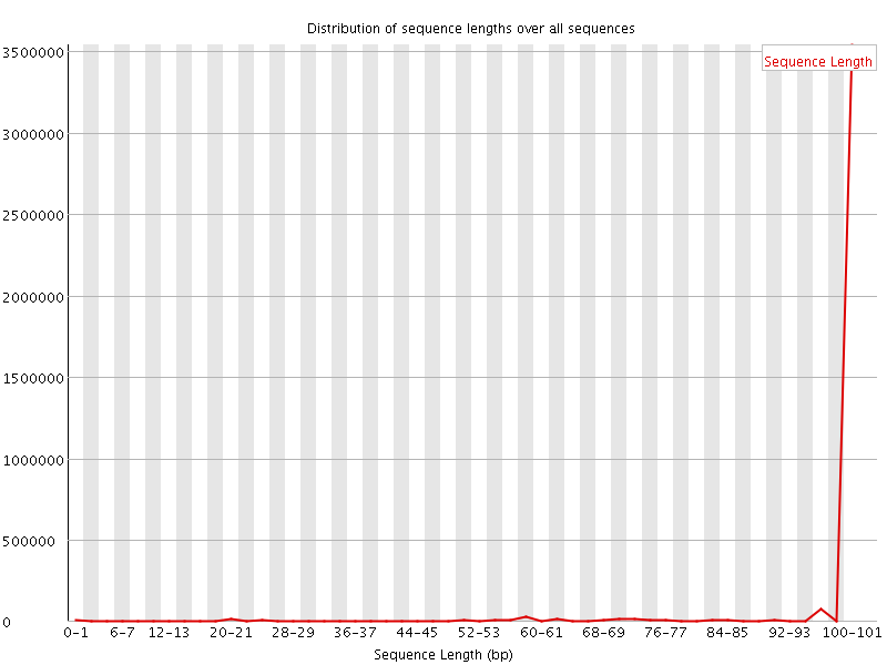 Sequence length distribution