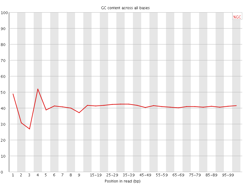 Per base GC content graph