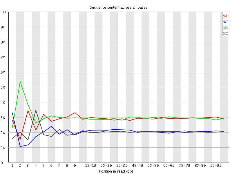 Per base sequence content