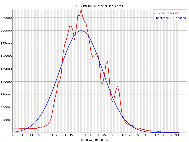 Per sequence GC content graph